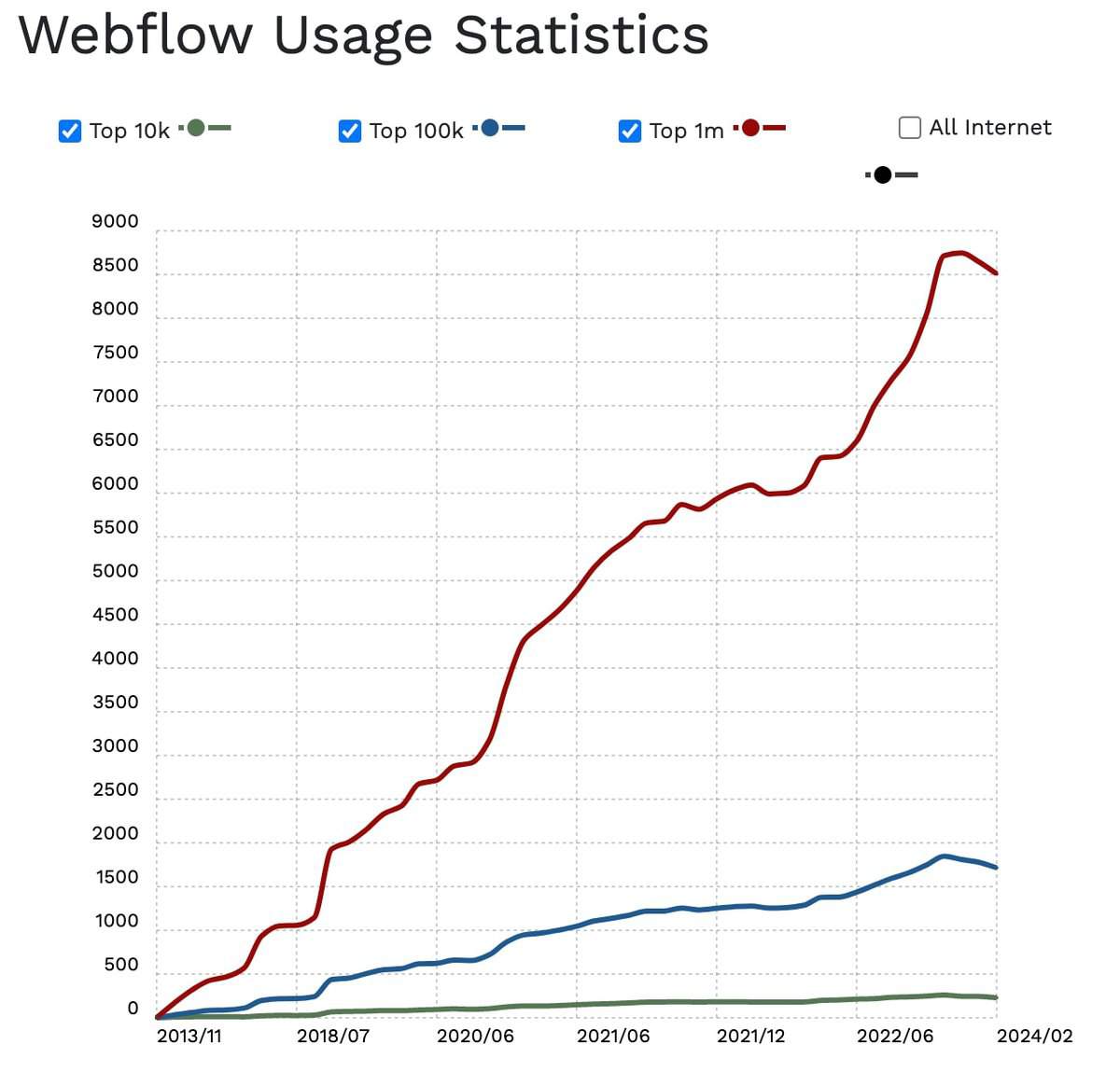 Webflow usage statistics