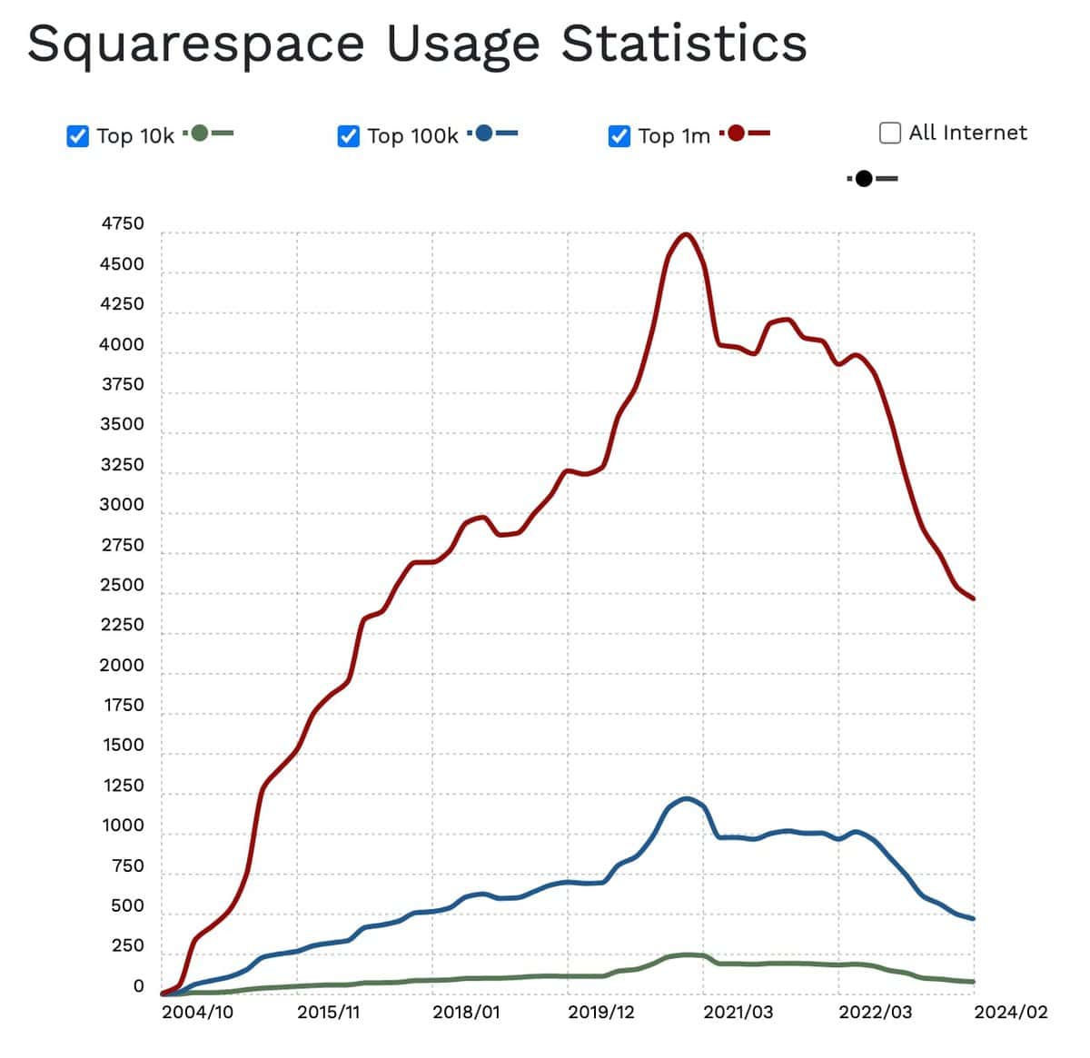 Squarespace usage statistics