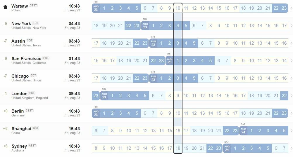 Timezone overlap