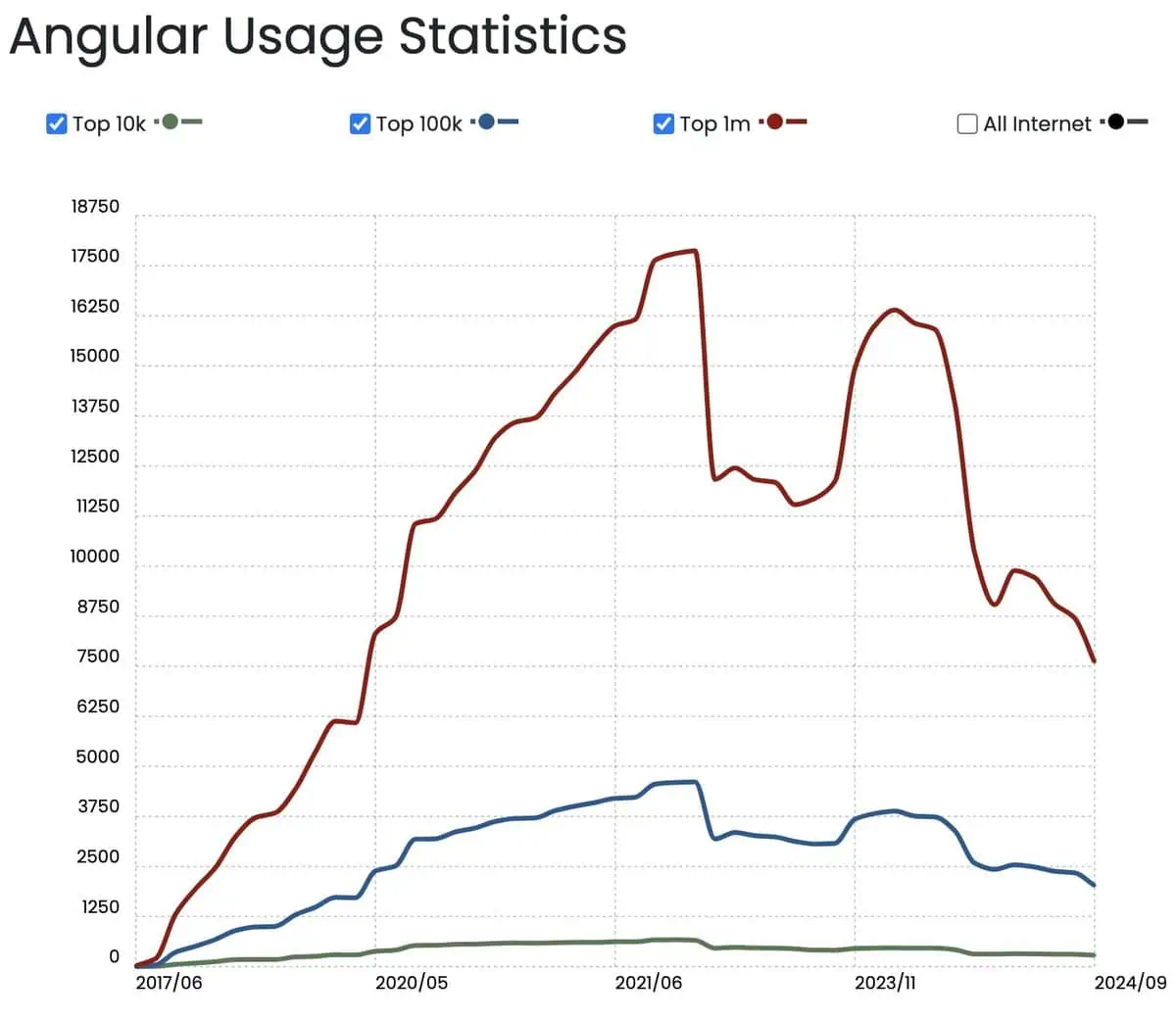 Angular website