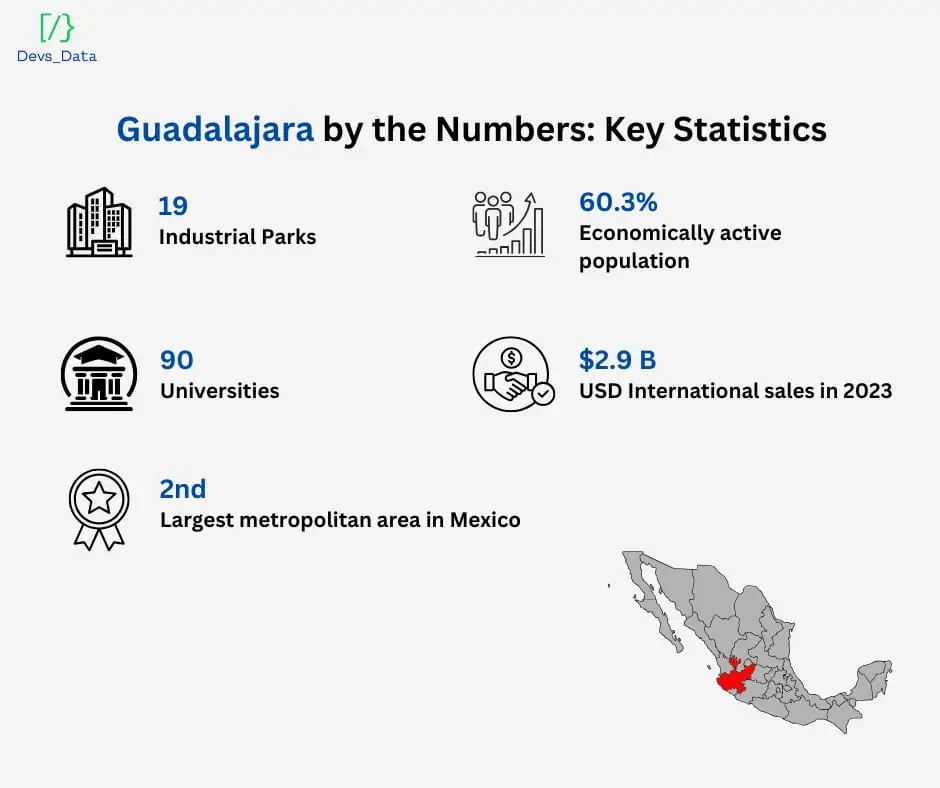 Guadalajara by the numbers, key statistics