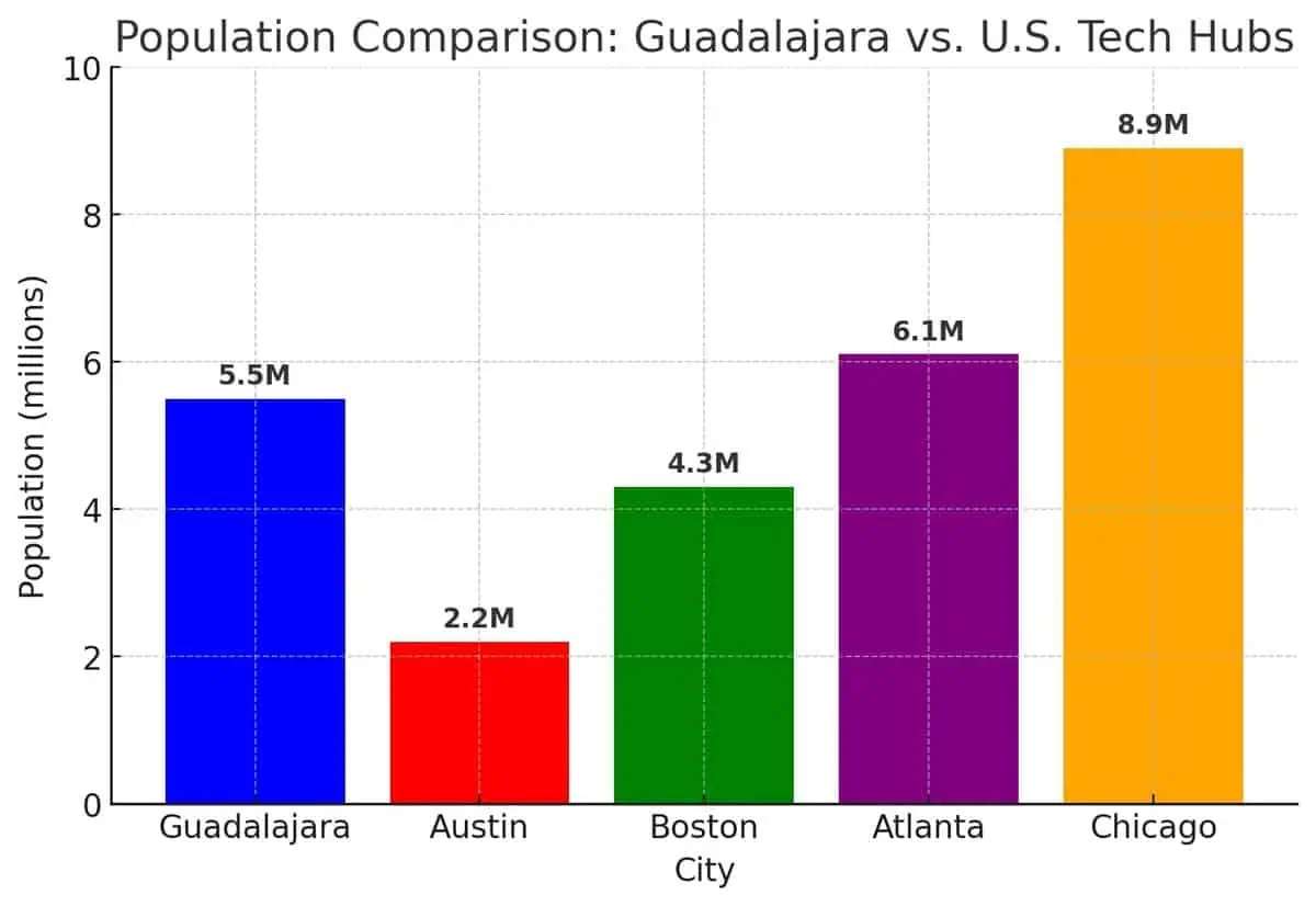 Population Comparison: Guadalajara vs. US Tech Hubs