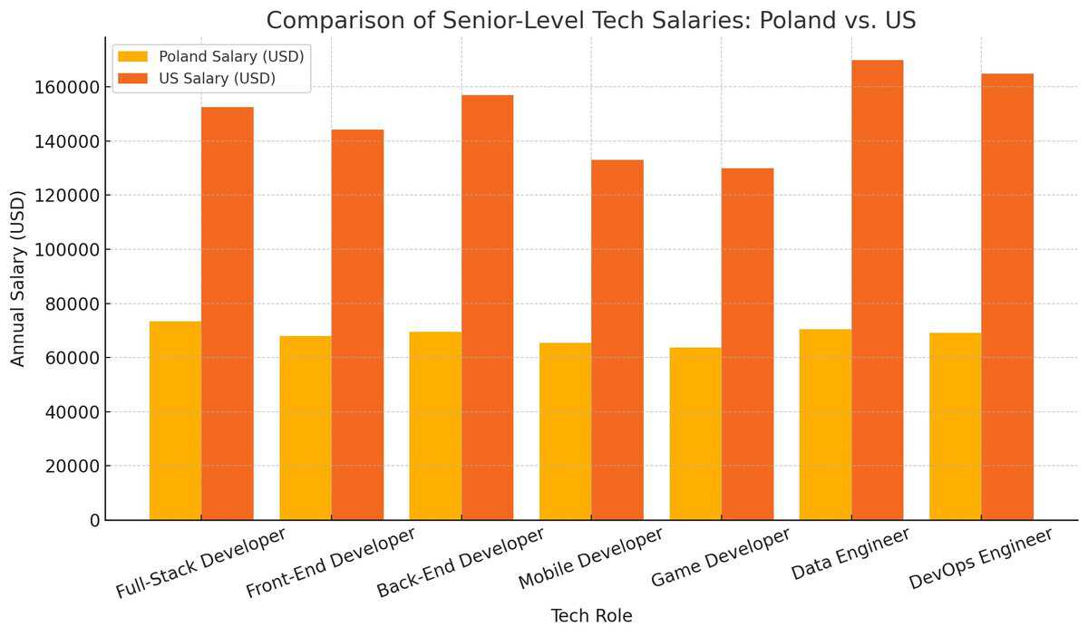 Comparison of Senior-Level Tech Salaries: Poland vs. US testimonial