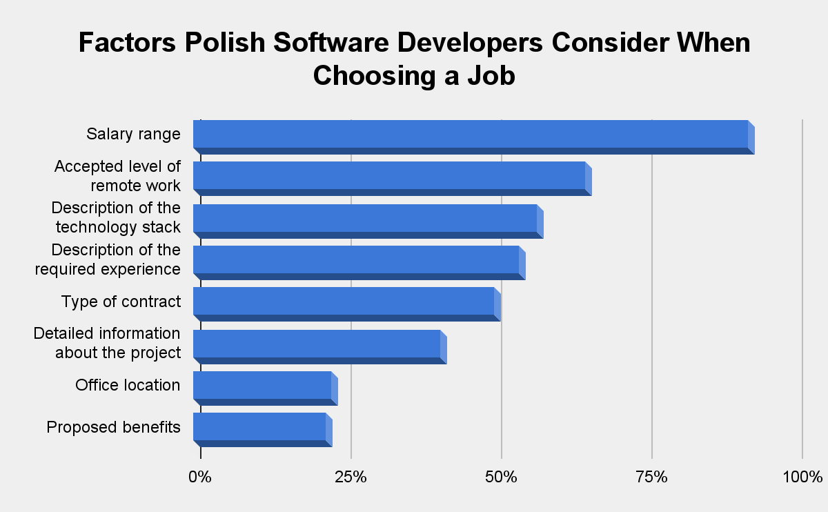 Factors Polish Software Developers Consider when Choosing a Job