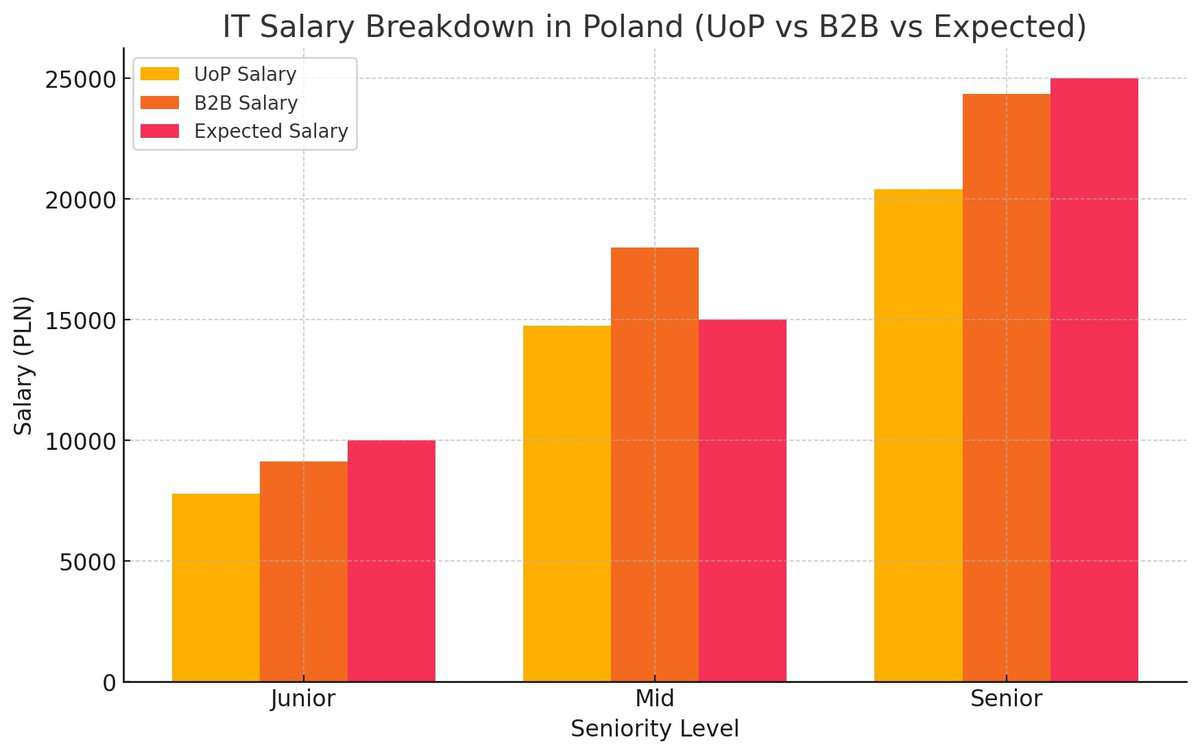 IT salary breakdown in Poland testimonial