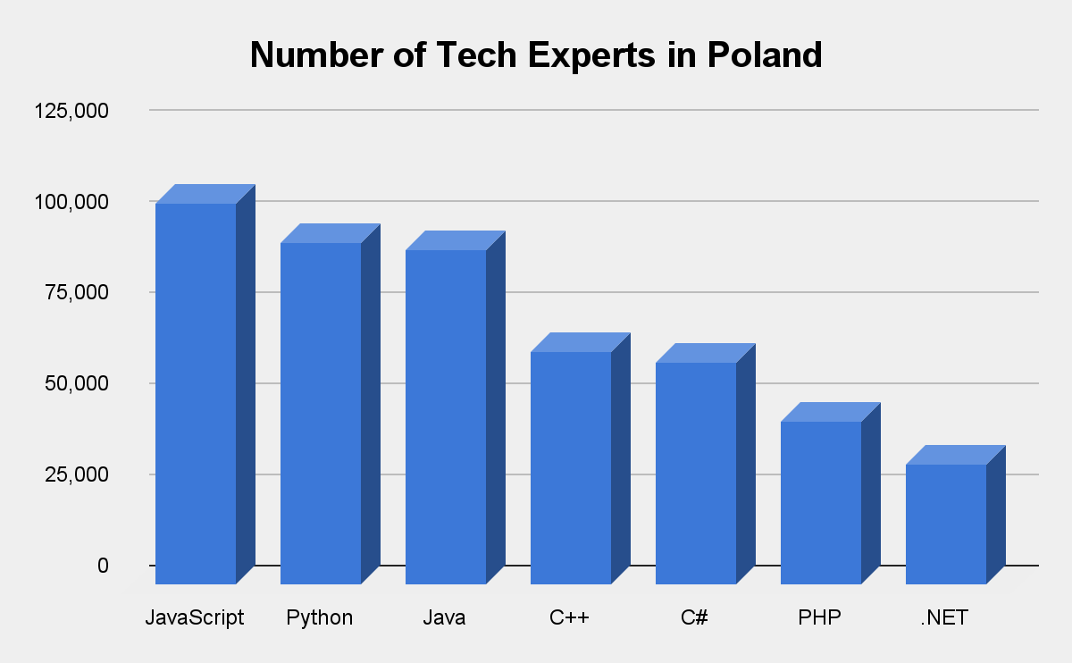 Number of Tech Experts in Poland