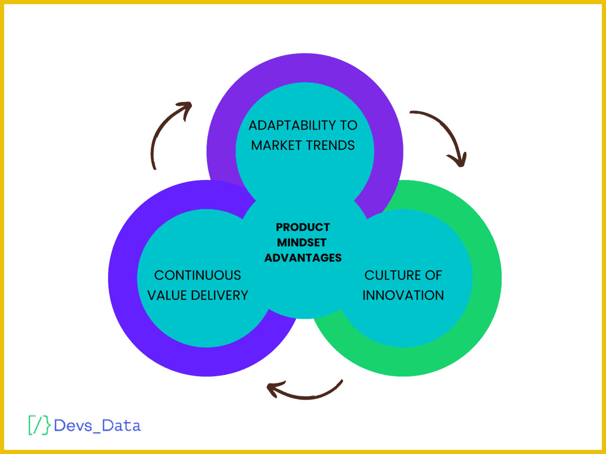 Diagram showing advantages of product mindset: Adaptability to Market Trends, Culture of Innovation, Continuous Value Delivery. testimonial