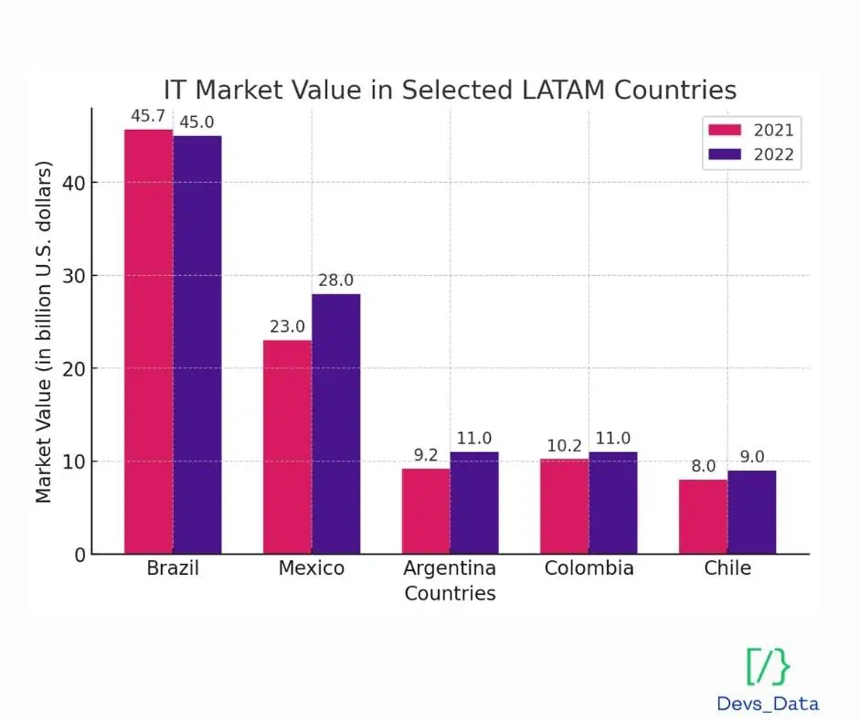 IT market value in selected LatAm countries