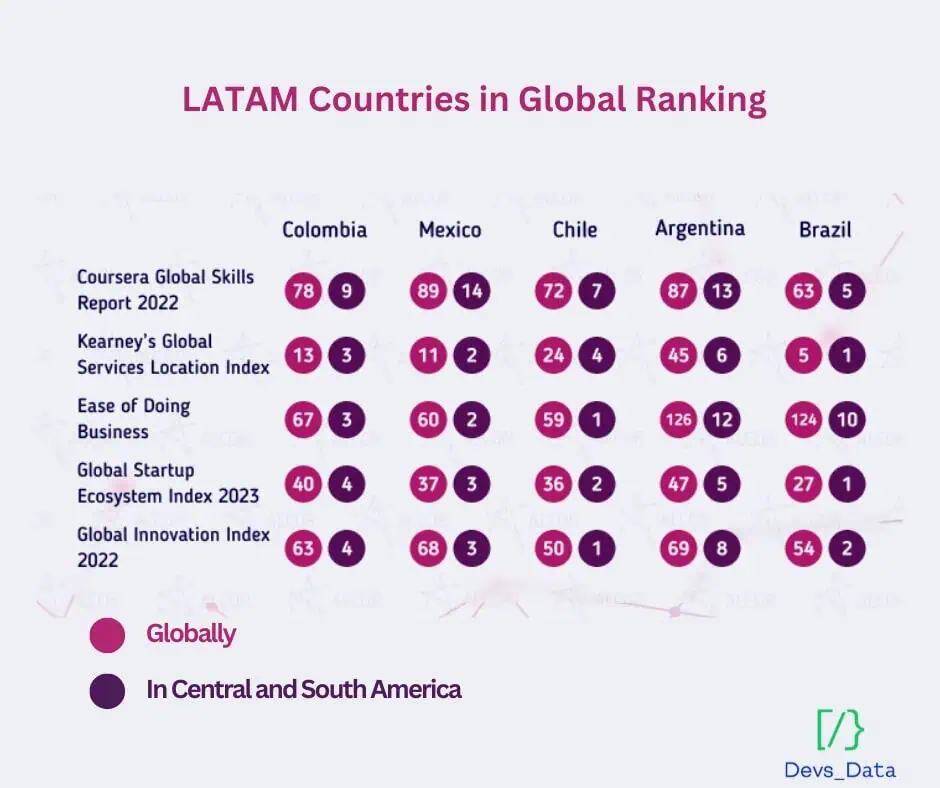 Latin America countries in global ranking