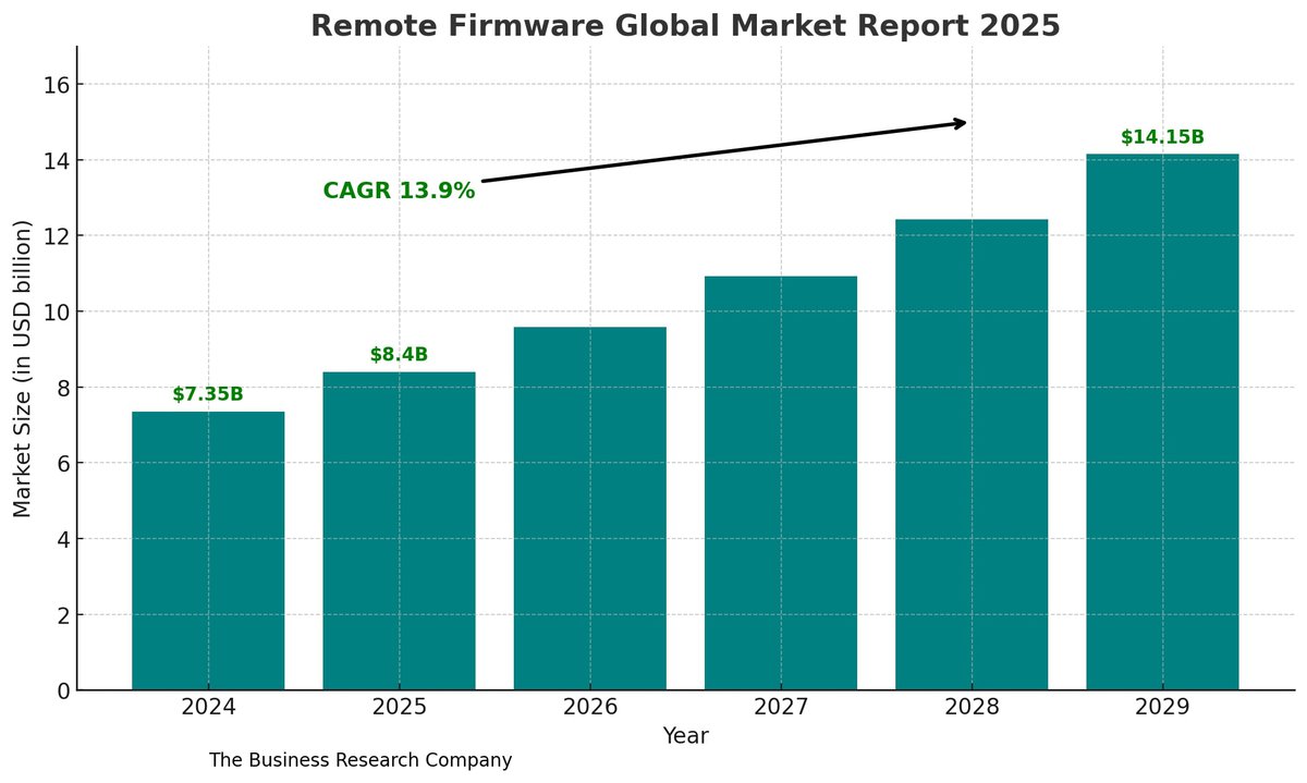 Remote Firmware Global Market Report 2025 testimonial