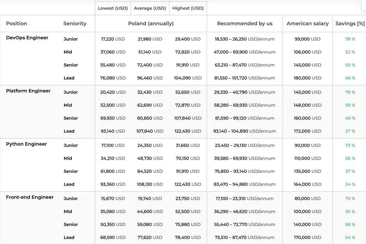 Table comparing senior IT role salaries in Poland (Lowest, Average, Highest USD) vs American salary, showing savings percentage. Source: DevsData LLC