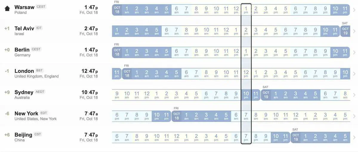 Time zone difference chart comparing Warsaw to various global cities.