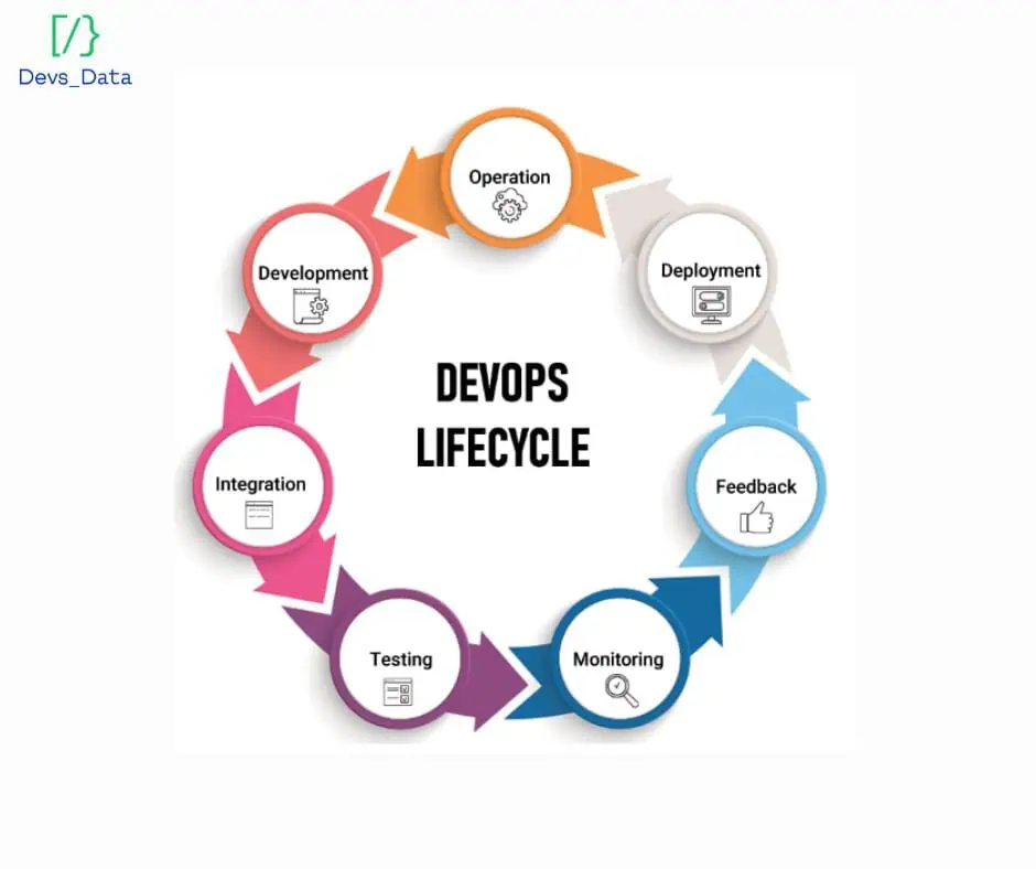 Devops LifeCycle graphics.