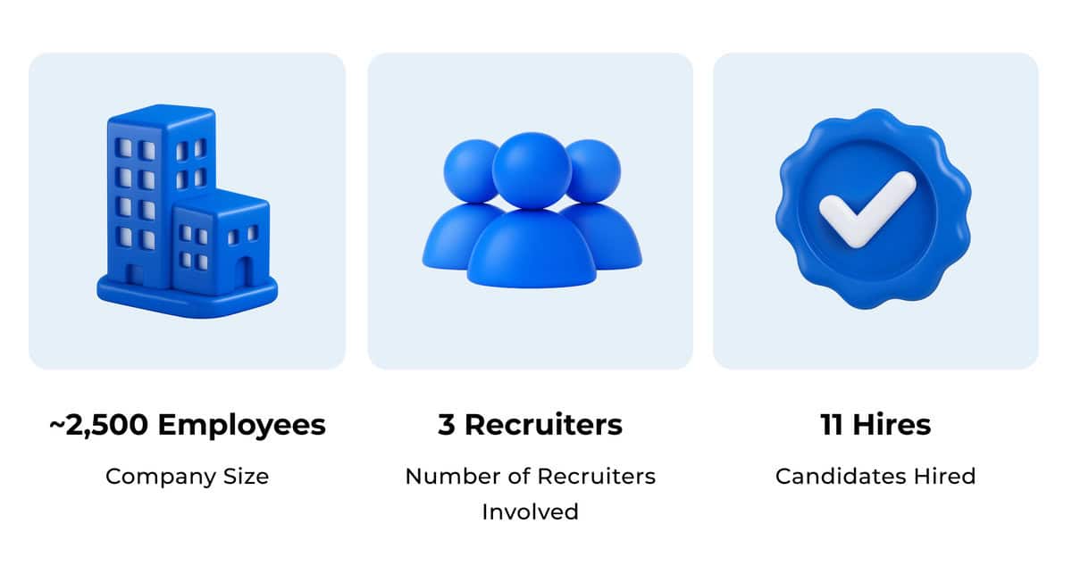 Infographic with project details: ~<span class="formatted-number">2500</span> Employees Company Size, 3 Recruiters Involved, 11 Hires. testimonial