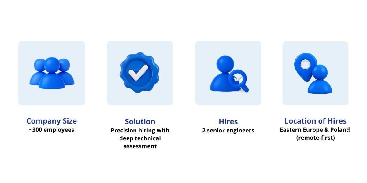 Infographic with project details: Company Size ~300 employees, Solution Precision hiring, Hires 2 senior engineers, Location Eastern Europe & Poland. testimonial
