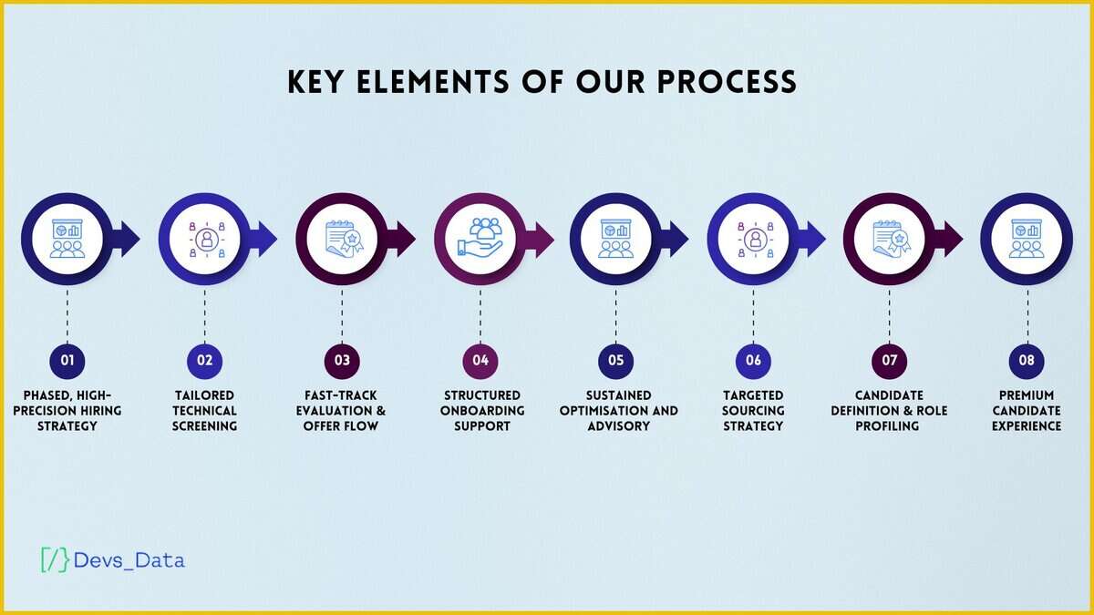 Flowchart infographic showing the key elements of our process, including phased hiring, tailored screening, fast-track evaluation, onboarding support, sustained optimization, targeted sourcing, role profiling, and premium candidate experience. testimonial