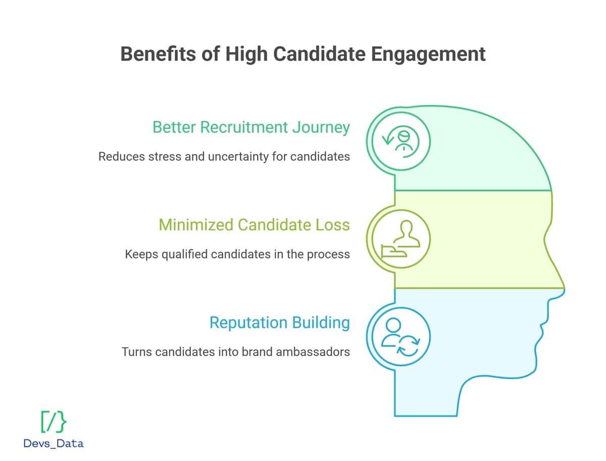 Infographic showing Benefits of High Candidate Engagement: Better Recruitment Journey, Minimized Candidate Loss, and Reputation Building. testimonial