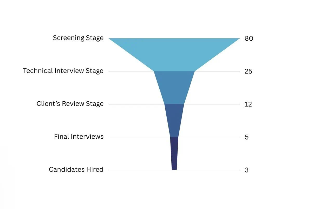 PlanIT Geo chart