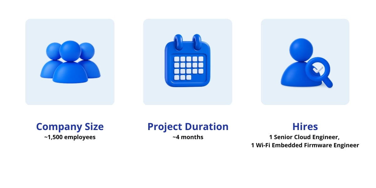 Infographic with project details: Company Size ~<span class="formatted-number">1500</span> employees, Project Duration ~4 months, Hires 1 Senior Cloud Engineer and 1 Wi-Fi Embedded Firmware Engineer. testimonial