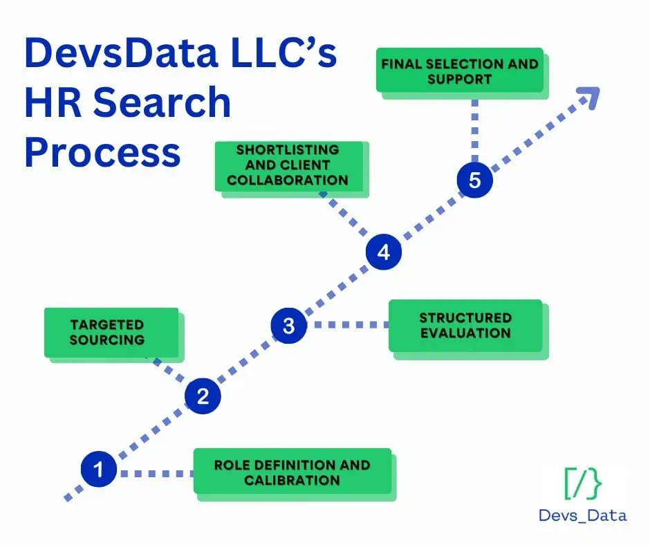 Infographic flowchart of DevsData LLCs HR Search Process: 1. Role Definition, 2. Targeted Sourcing, 3. Structured Evaluation, 4. Shortlisting, 5. Final Selection.