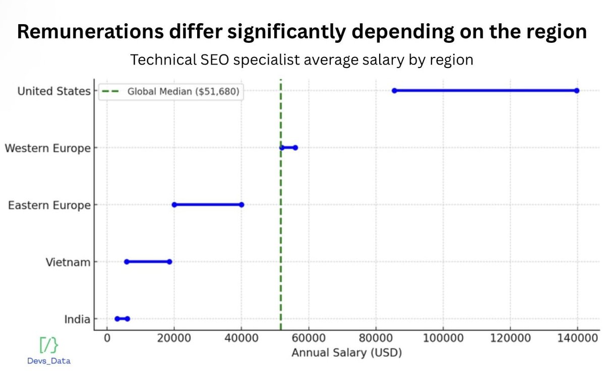 Technical SEO specialist average salary by region testimonial