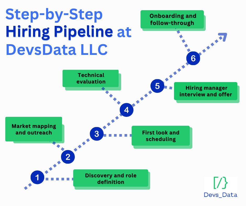 step-by-step hiring pipeline at DevsData LLC chart image testimonial