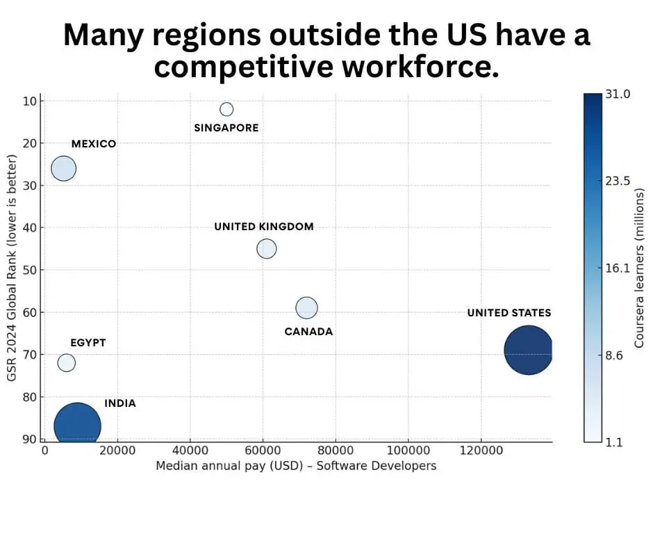 A scatter plot titled Many regions outside the US have a competitive workforce, comparing Median Annual Pay vs. Global Skill Rank for various countries.