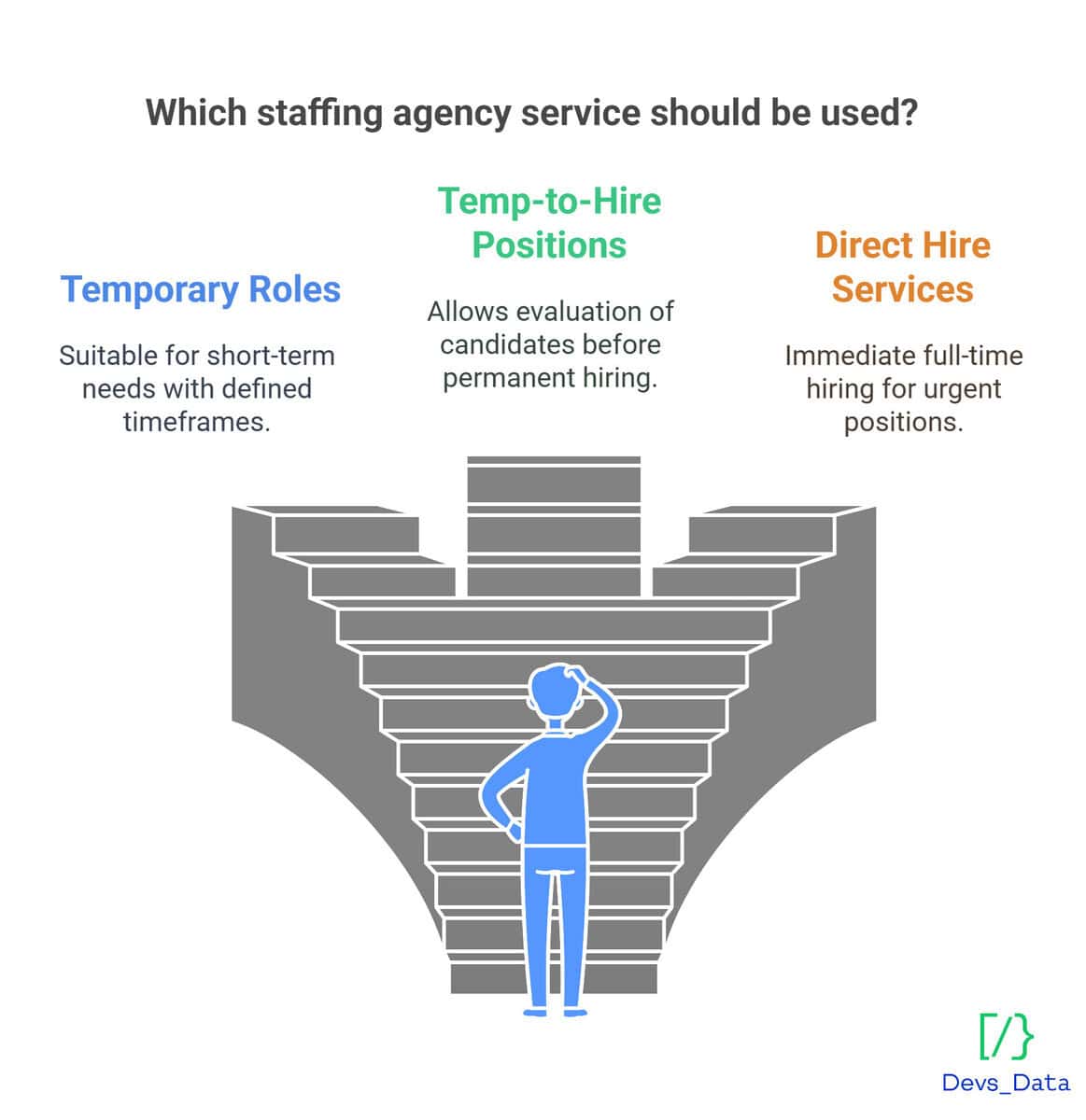 Infographic asking Which staffing agency service should be used? showing three options: Temporary Roles, Temp-to-Hire Positions, and Direct Hire Services. testimonial