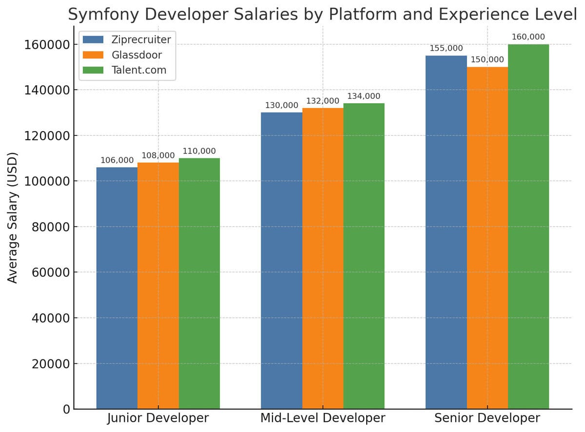 Common Pitfalls and Challenges in Symfony Development testimonial
