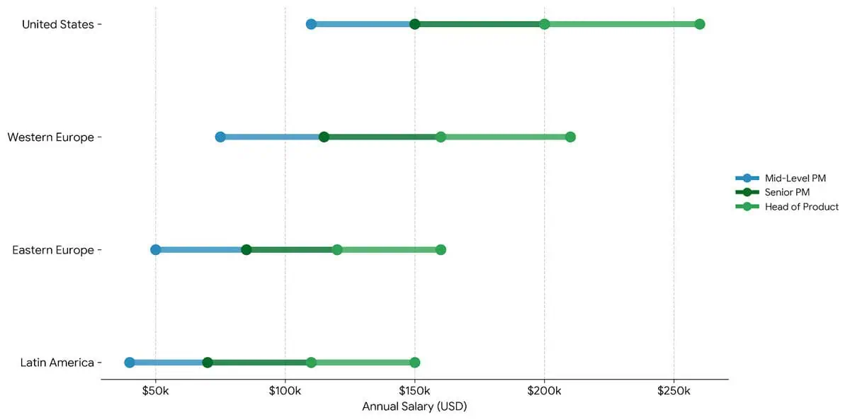annual salary, market overview
