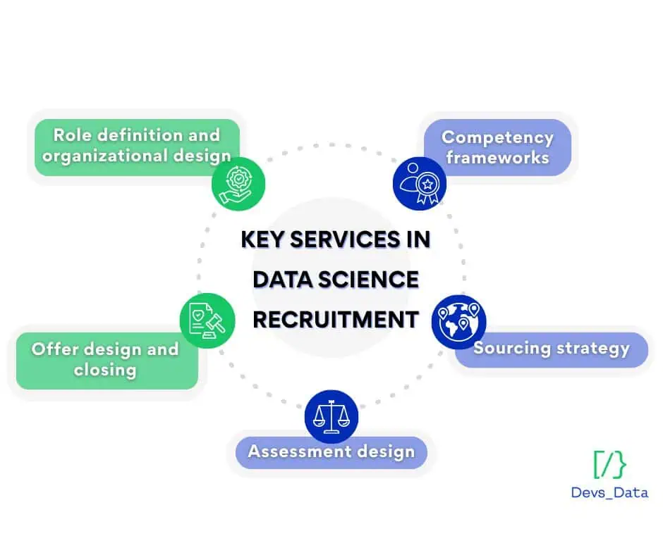 Key services in Data Science recruitment
