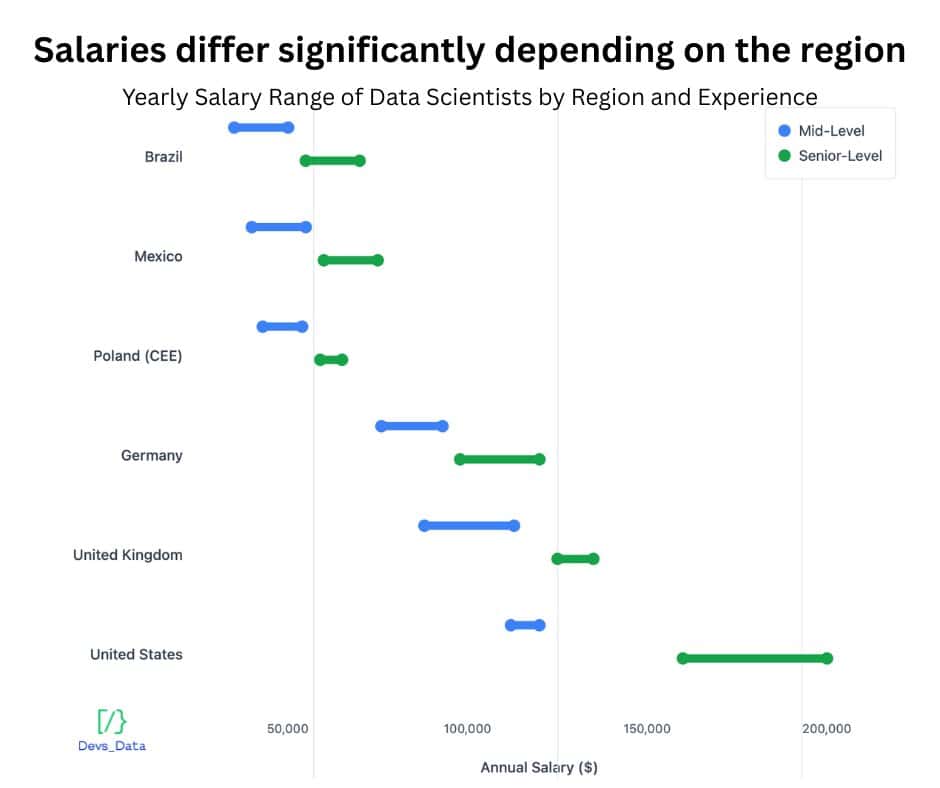 Yearly Salary Range of Data Scientists by Region and Experience testimonial