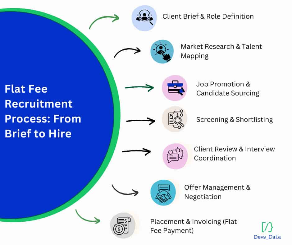 Flat fee recruitment process diagram image testimonial