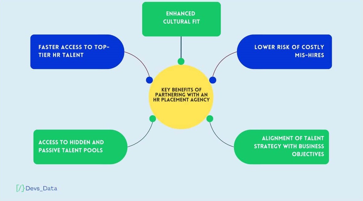 Infographic showing key benefits of partnering with an HR placement agency: Faster access to talent, enhanced cultural fit, lower risk of mis-hires, access to passive talent pools, and alignment of talent strategy. testimonial