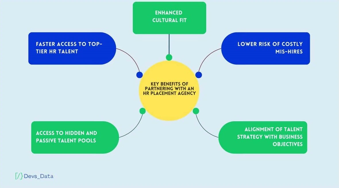 Infographic showing key benefits of partnering with an HR placement agency: Faster access to talent, enhanced cultural fit, lower risk of mis-hires, access to passive talent pools, and alignment of talent strategy.