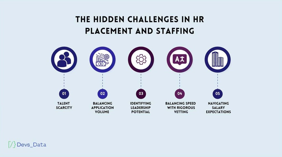 Infographic listing the hidden challenges in HR placement and staffing: Talent scarcity, balancing volume, identifying leadership, balancing speed with vetting, and navigating salary expectations. testimonial