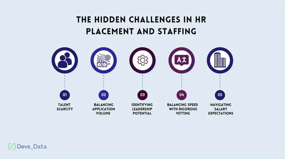 Infographic listing the hidden challenges in HR placement and staffing: Talent scarcity, balancing volume, identifying leadership, balancing speed with vetting, and navigating salary expectations.
