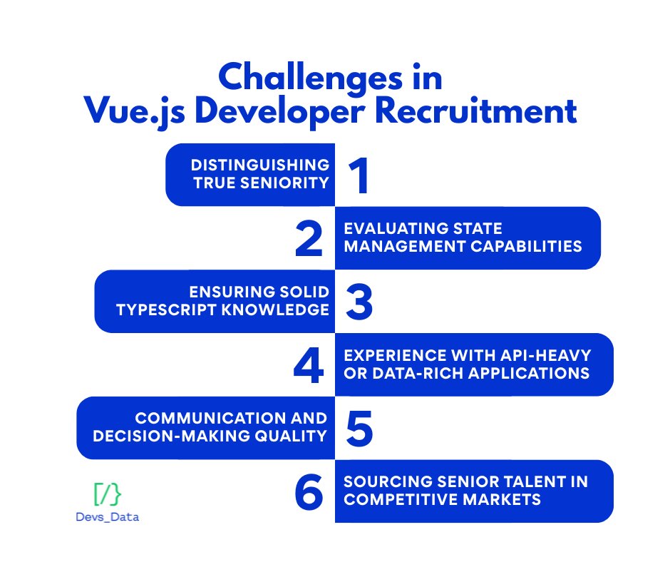 Infographic showing common challenges in Vue.js recruitment including state management, TypeScript knowledge, and seniority. testimonial
