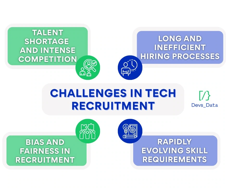 Infographic showing major challenges in tech recruitment: Talent shortage, long processes, bias and fairness, and evolving skill requirements.