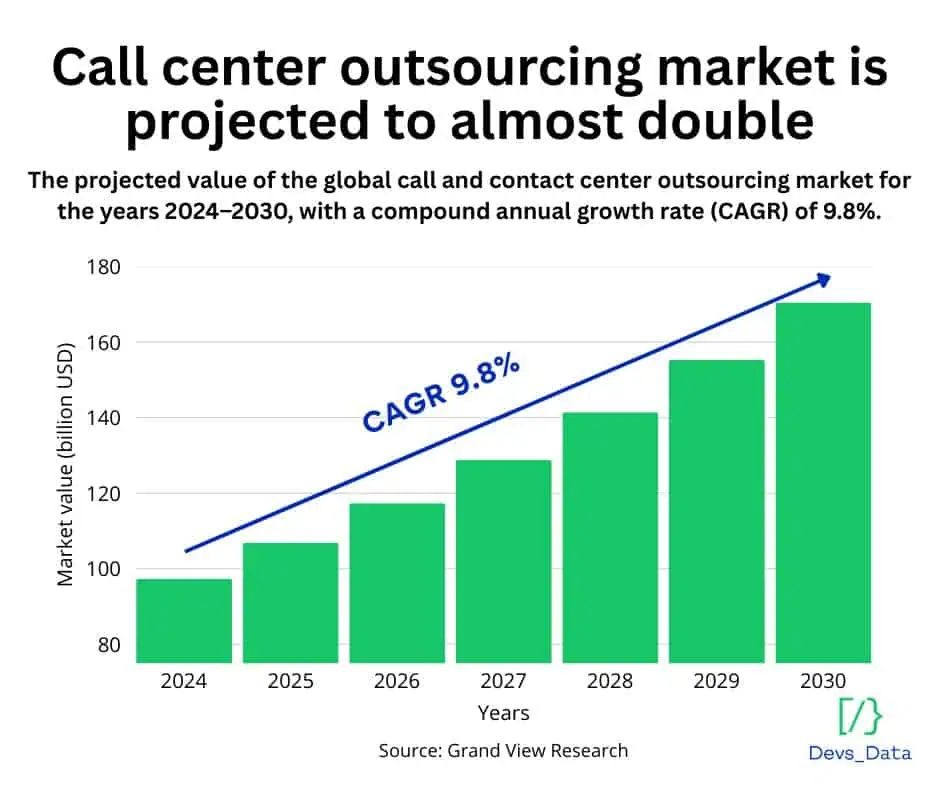 Bar chart showing the global call and contact center outsourcing market projected to almost double from 2024 to 2030 with a 9.8% CAGR.