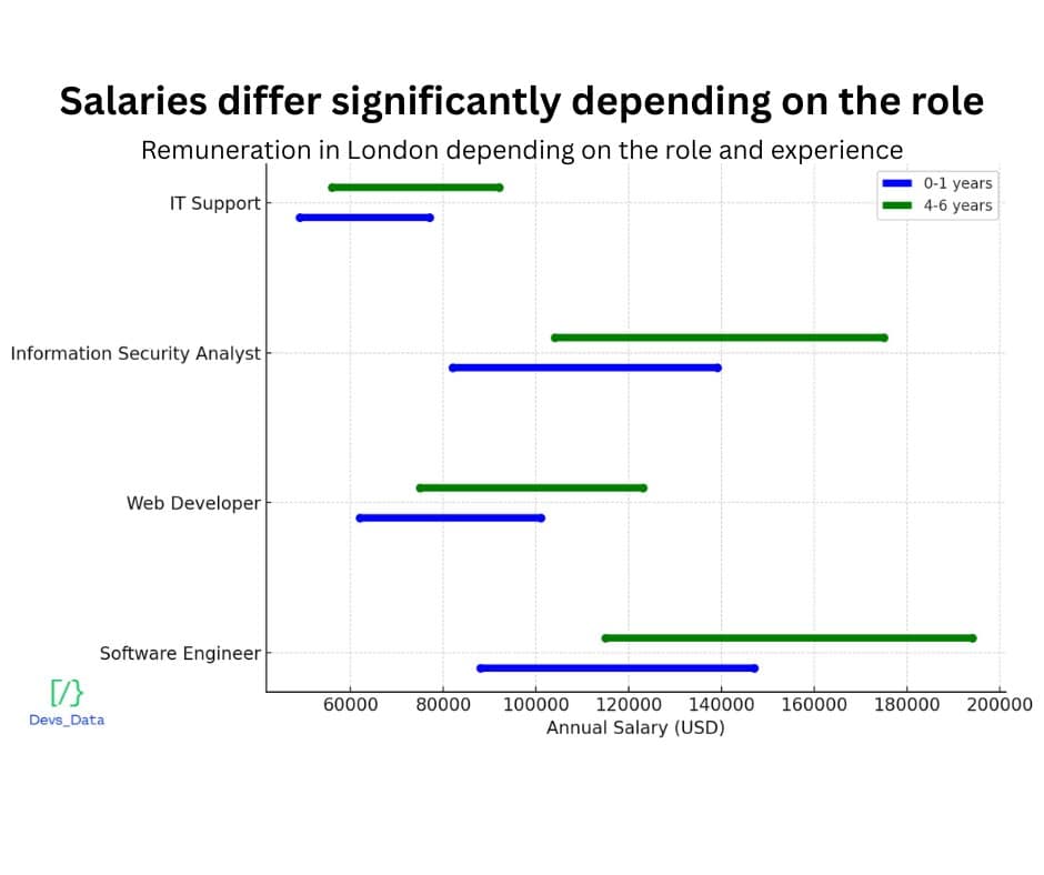 Graph showing Salaries testimonial