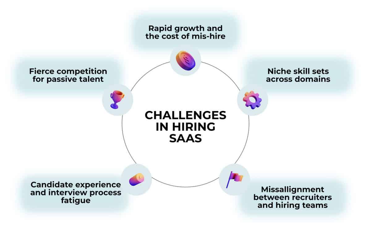 Infographic showing the challenges in hiring SaaS: Rapid growth, niche skill sets, misalignment, candidate experience, and competition for passive talent. testimonial