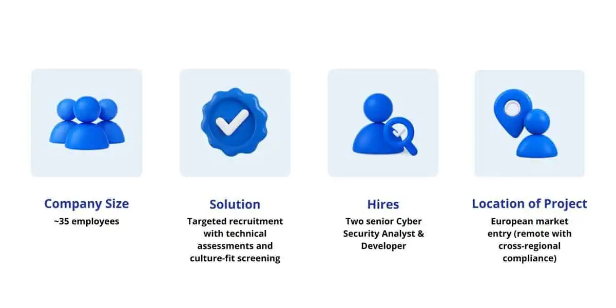 Infographic showing ThreatDefence project details: Company size ~35 employees, Targeted recruitment solution, 2 Senior Cyber Security Analyst & Developer hires, Location European market entry.