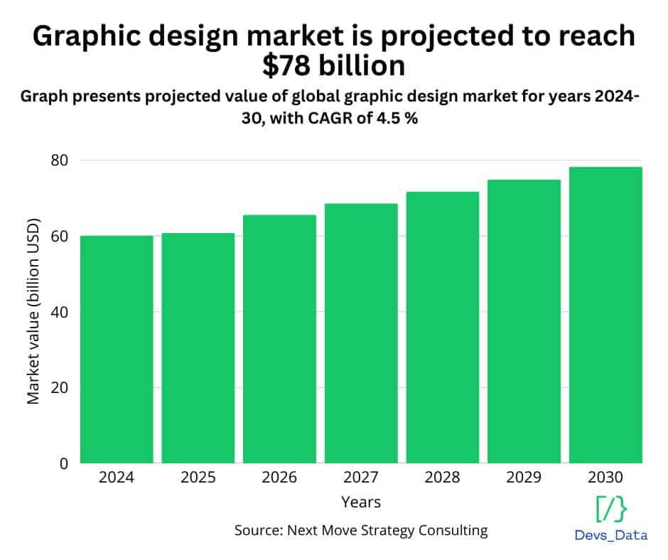 Visual Graph showing graphic design market growth testimonial