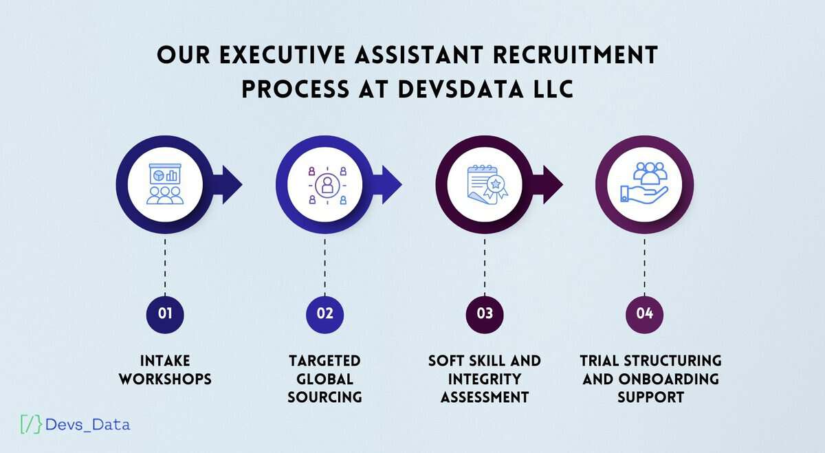 Our Executive Assistant recruitment process at DevsData LLC testimonial