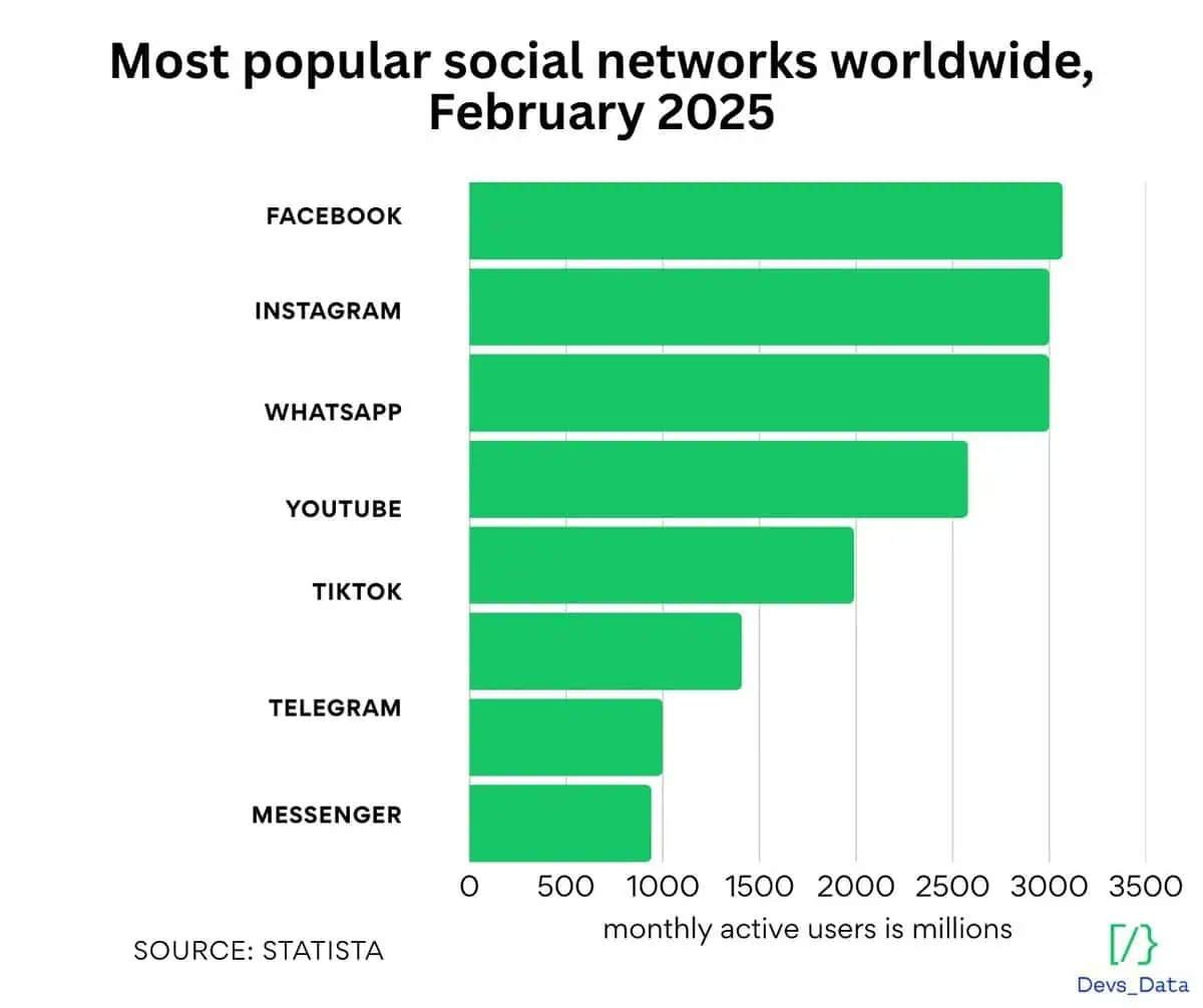 Graph showing most popular social networks worldwide.