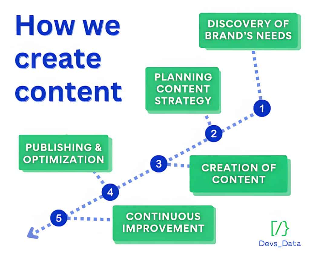 Content creation steps testimonial