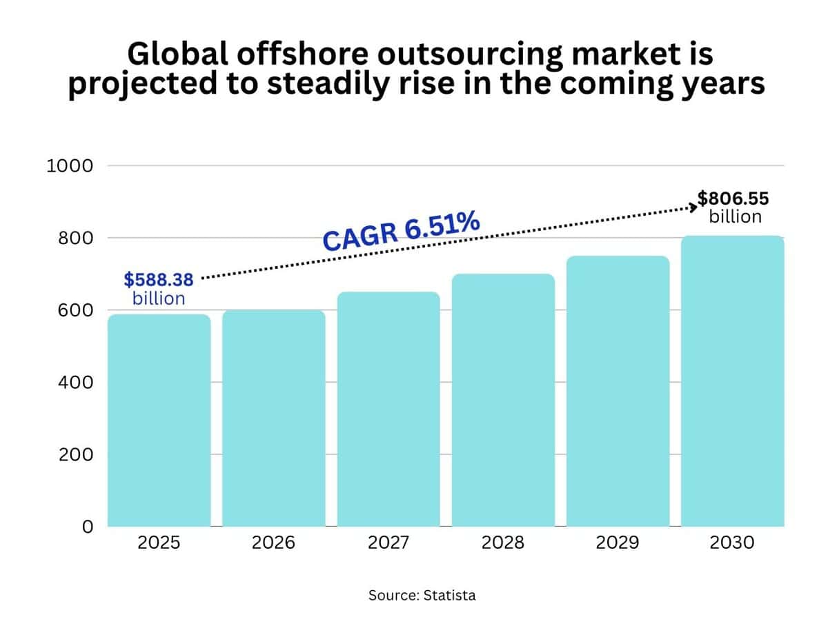 Offshore outsourcing market image testimonial
