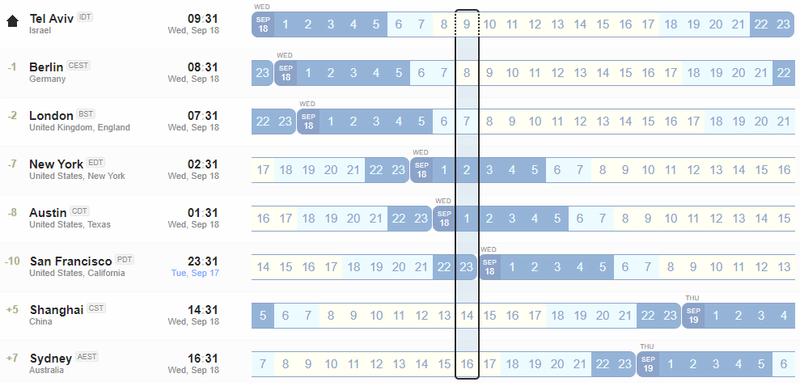 time zone difference