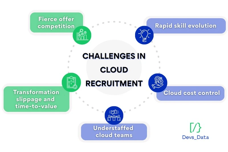 Cloud recruitment challenges